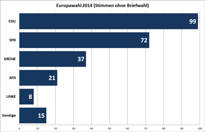 Europawahl 2014