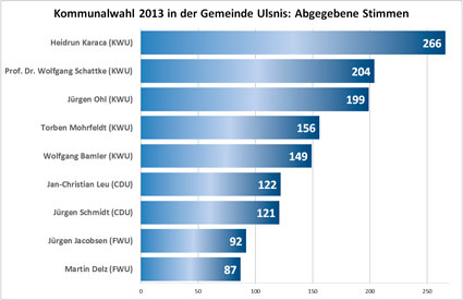 Kommunalwahl 2013